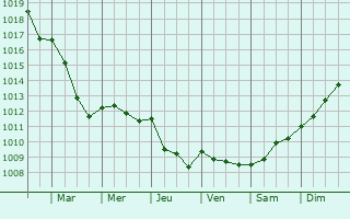 Graphe de la pression atmosphrique prvue pour Vzot