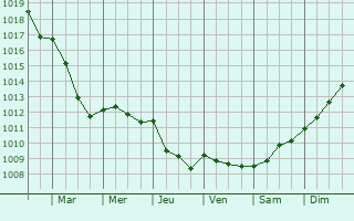 Graphe de la pression atmosphrique prvue pour Origny-le-Roux