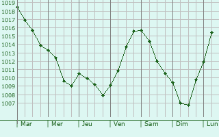 Graphe de la pression atmosphrique prvue pour Vadelaincourt