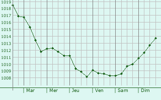 Graphe de la pression atmosphrique prvue pour Courcerault