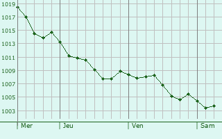 Graphe de la pression atmosphrique prvue pour Burjassot