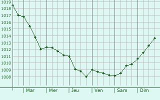 Graphe de la pression atmosphrique prvue pour Coulonges-les-Sablons