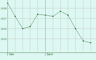 Graphe de la pression atmosphrique prvue pour Saint-Bazile-de-la-Roche