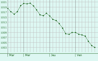 Graphe de la pression atmosphrique prvue pour Auriac-sur-Vendinelle