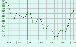 Graphe de la pression atmosphrique prvue pour Montmaur-en-Diois