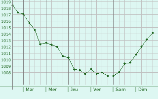 Graphe de la pression atmosphrique prvue pour Saint-Illiers-la-Ville