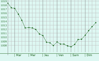 Graphe de la pression atmosphrique prvue pour Tremblay-les-Villages