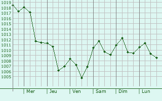Graphe de la pression atmosphrique prvue pour Lozovo