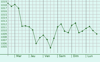 Graphe de la pression atmosphrique prvue pour Kondovo