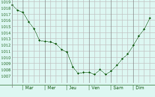 Graphe de la pression atmosphrique prvue pour Lignires-en-Vimeu