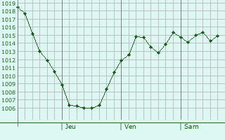 Graphe de la pression atmosphrique prvue pour Marumori