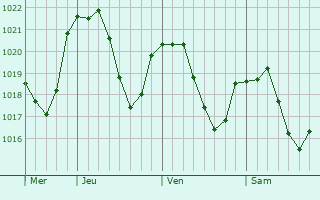 Graphe de la pression atmosphrique prvue pour La Valette