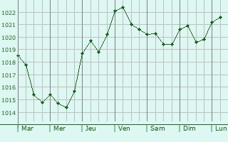 Graphe de la pression atmosphrique prvue pour Olsztyn