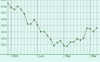 Graphe de la pression atmosphrique prvue pour Porto-Vecchio