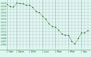Graphe de la pression atmosphrique prvue pour Isolaccio-di-Fiumorbo