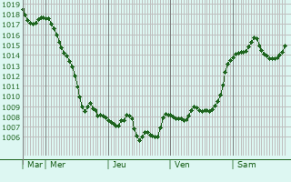 Graphe de la pression atmosphrique prvue pour Bressanone - Brixen
