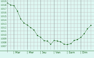 Graphe de la pression atmosphrique prvue pour Grangermont