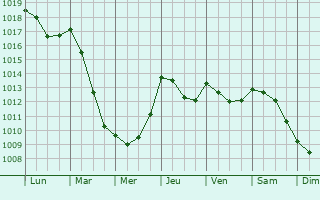 Graphe de la pression atmosphrique prvue pour Capena