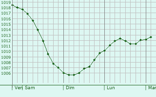 Graphe de la pression atmosphrique prvue pour Shenkursk
