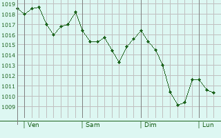 Graphe de la pression atmosphrique prvue pour Quillan