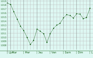 Graphe de la pression atmosphrique prvue pour Ponsas