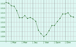 Graphe de la pression atmosphrique prvue pour Babol