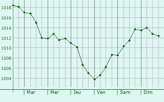Graphe de la pression atmosphrique prvue pour Juybar