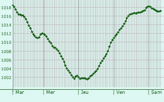 Graphe de la pression atmosphrique prvue pour Vertus