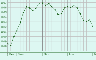 Graphe de la pression atmosphrique prvue pour La Vernelle