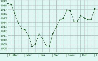 Graphe de la pression atmosphrique prvue pour Chamalires