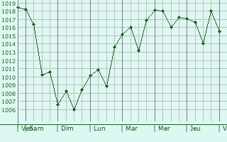 Graphe de la pression atmosphrique prvue pour Yukhary-Dashkesan
