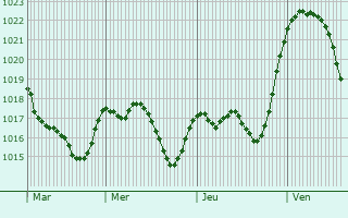 Graphe de la pression atmosphrique prvue pour Brouilla