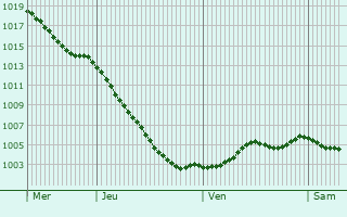 Graphe de la pression atmosphrique prvue pour Havant