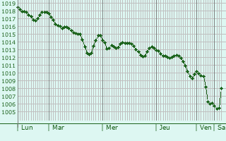 Graphe de la pression atmosphrique prvue pour Bergama
