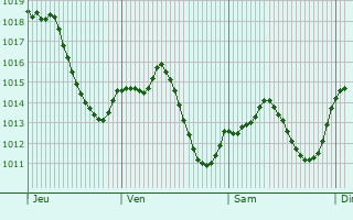 Graphe de la pression atmosphrique prvue pour Bjar