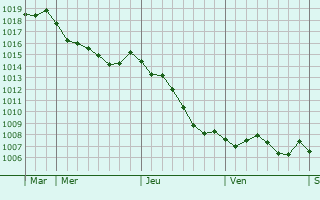 Graphe de la pression atmosphrique prvue pour Villenauxe-la-Grande
