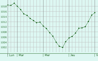 Graphe de la pression atmosphrique prvue pour La Charit-sur-Loire