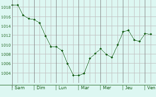 Graphe de la pression atmosphrique prvue pour Cervon