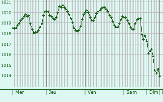 Graphe de la pression atmosphrique prvue pour Pomrols
