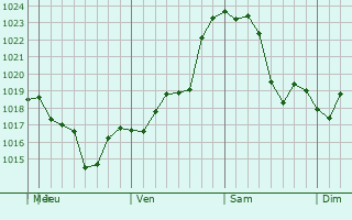 Graphe de la pression atmosphrique prvue pour San Carlos