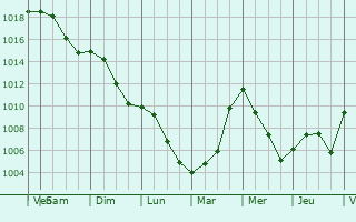 Graphe de la pression atmosphrique prvue pour Landreville