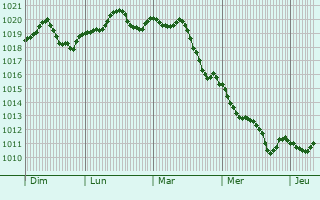 Graphe de la pression atmosphrique prvue pour Triggiano