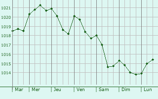 Graphe de la pression atmosphrique prvue pour Caussiniojouls