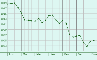 Graphe de la pression atmosphrique prvue pour Servilly