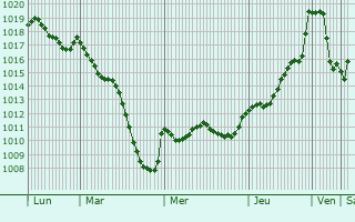 Graphe de la pression atmosphrique prvue pour Garris