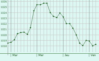 Graphe de la pression atmosphrique prvue pour Saint-Jean-Poutge