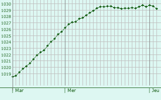Graphe de la pression atmosphrique prvue pour Caffiers