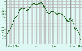 Graphe de la pression atmosphrique prvue pour Herve