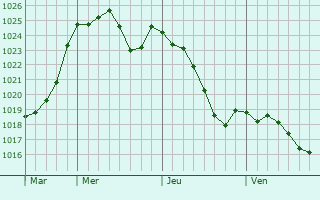 Graphe de la pression atmosphrique prvue pour Tocane-Saint-Apre