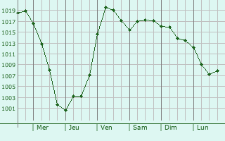 Graphe de la pression atmosphrique prvue pour Belyayevka